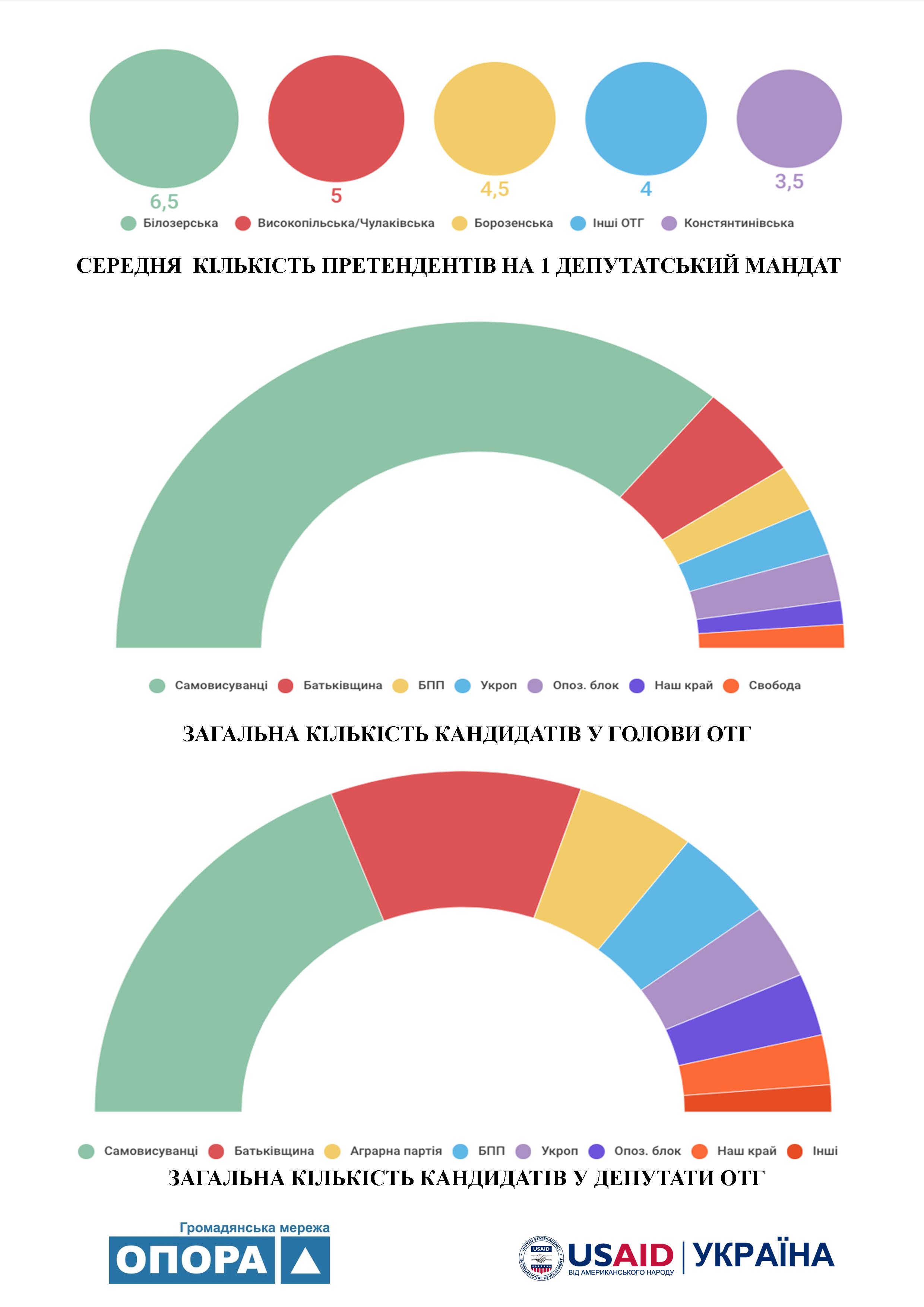 7 10 2017 Kandydatamy v deputaty ta golovy OTG Xersonshhyny zareyestruvaly bilshe tysyachi osib