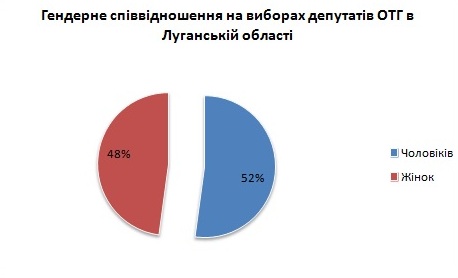 Luganska oblast 111017 kilkist gendernogo spivvidnoshennya na viborah deputativ otg