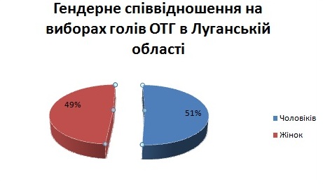 Luganska oblast 111017 kilkist gendernogo spivvidnoshennya na viborah goliv otg