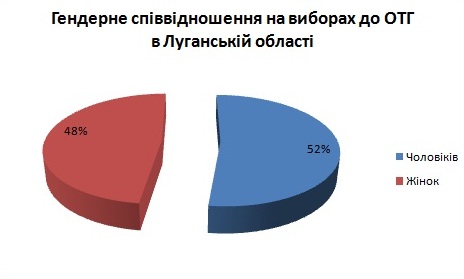 Luganska oblast 111017 zagalna kilkist gendernogo spivvidnoshennya