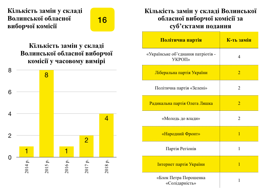 21 12 2018 news Volyn komisii 2