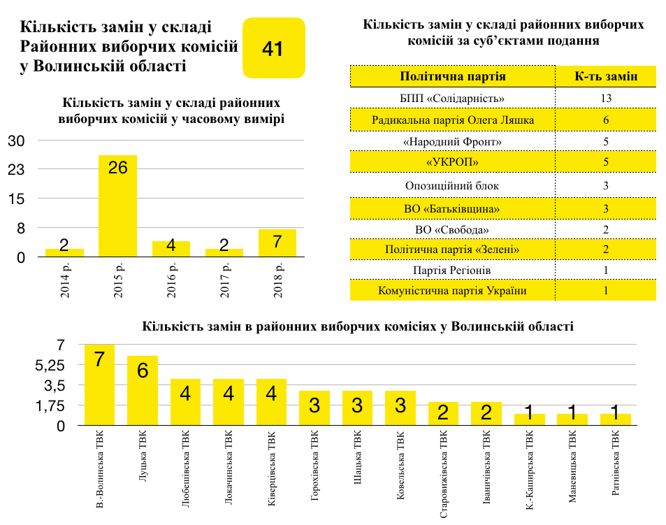 21 12 2018 news Volyn komisii 4