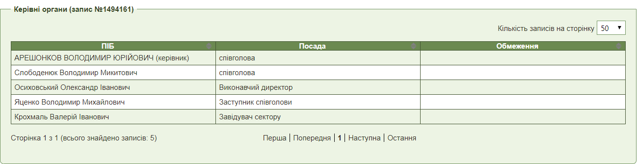 29.12 Zhytomyr Areshonkov GO kerivnykypng