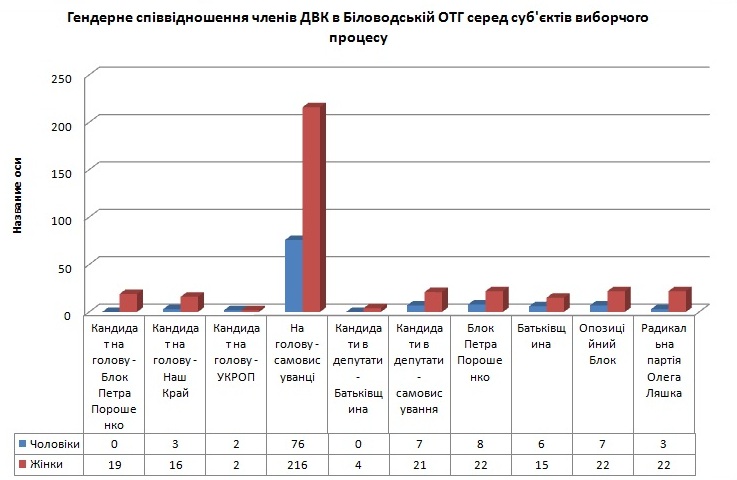 Luganska oblast 191017 genderne spivvidnoshenya chleniv dvk Bilovodsk partii