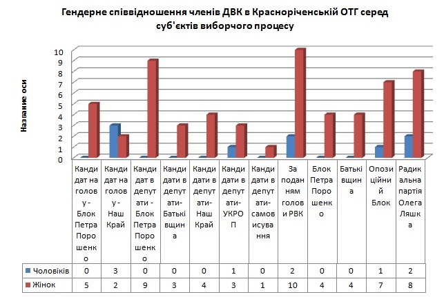 Luganska oblast 191017 genderne spivvidnoshenya chleniv dvk Krasnorichenske partii