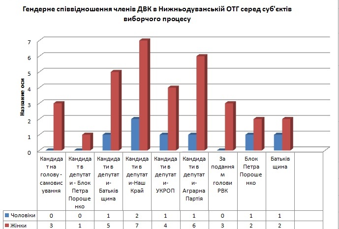 Luganska oblast 191017 genderne spivvidnoshenya chleniv dvk Niznya Duvanka partii