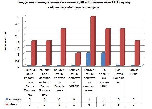 Luganska oblast 191017 genderne spivvidnoshenya chleniv dvk Privillya partii
