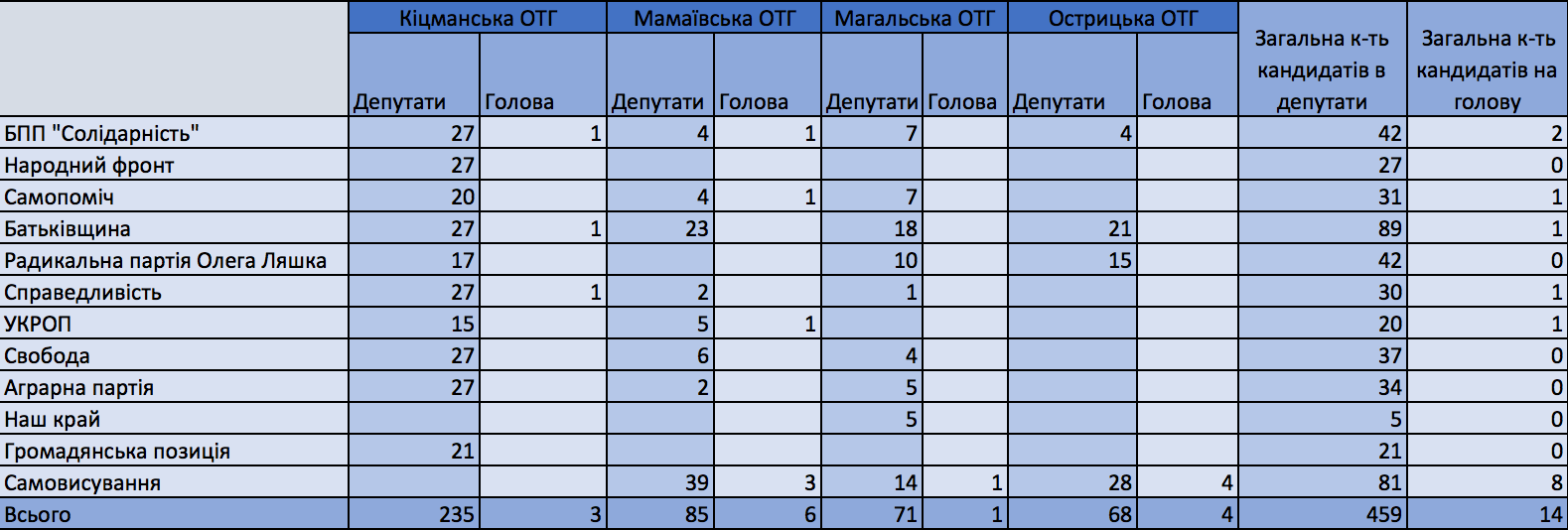 News Chernivtsi 7.10.2017 kandydady