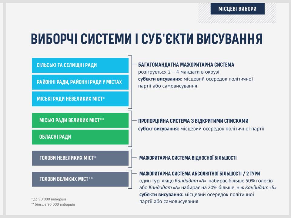 0 Zakonoproekt Mistsevi vybory 2831-2