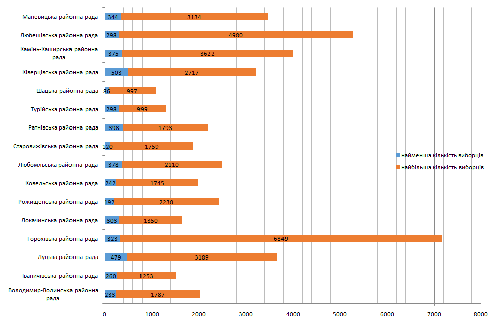 Infografika naimensha i naibilsha kilkist vyborchykh okrygiv