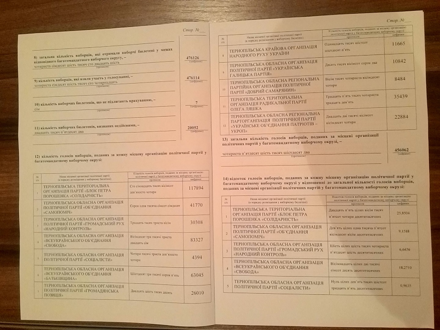 Ternopil 3.11.2015 OVK Protokol1