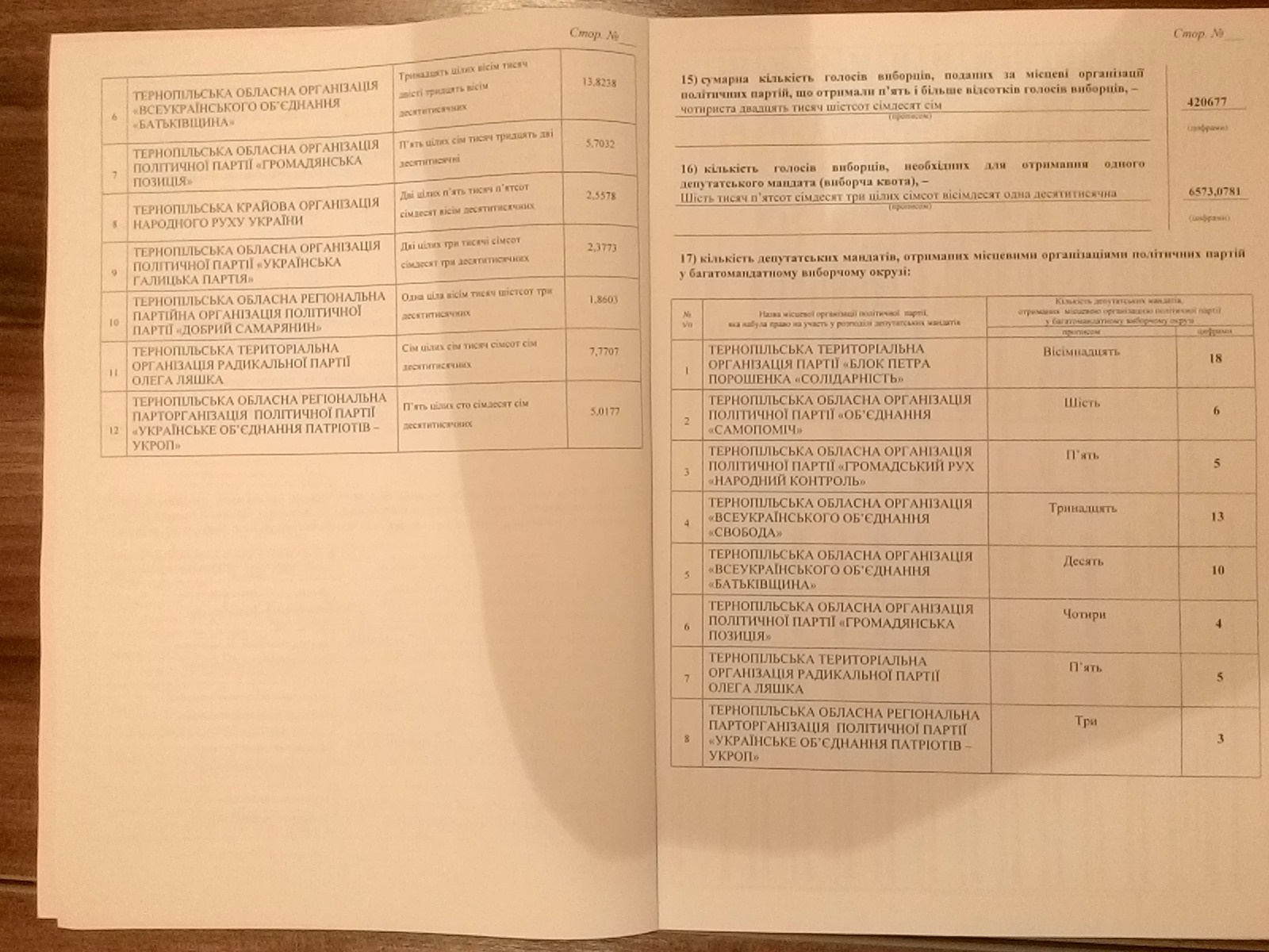 Ternopil 3.11.2015 OVK Protokol2