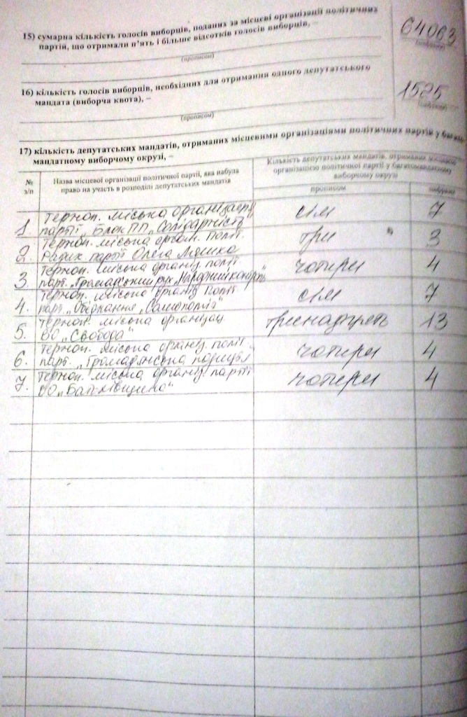 0 Ternopil 31 10 2015 Protokol2