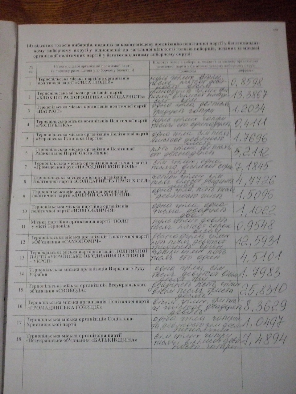 0 Ternopil 31.10.2015 Protokol1