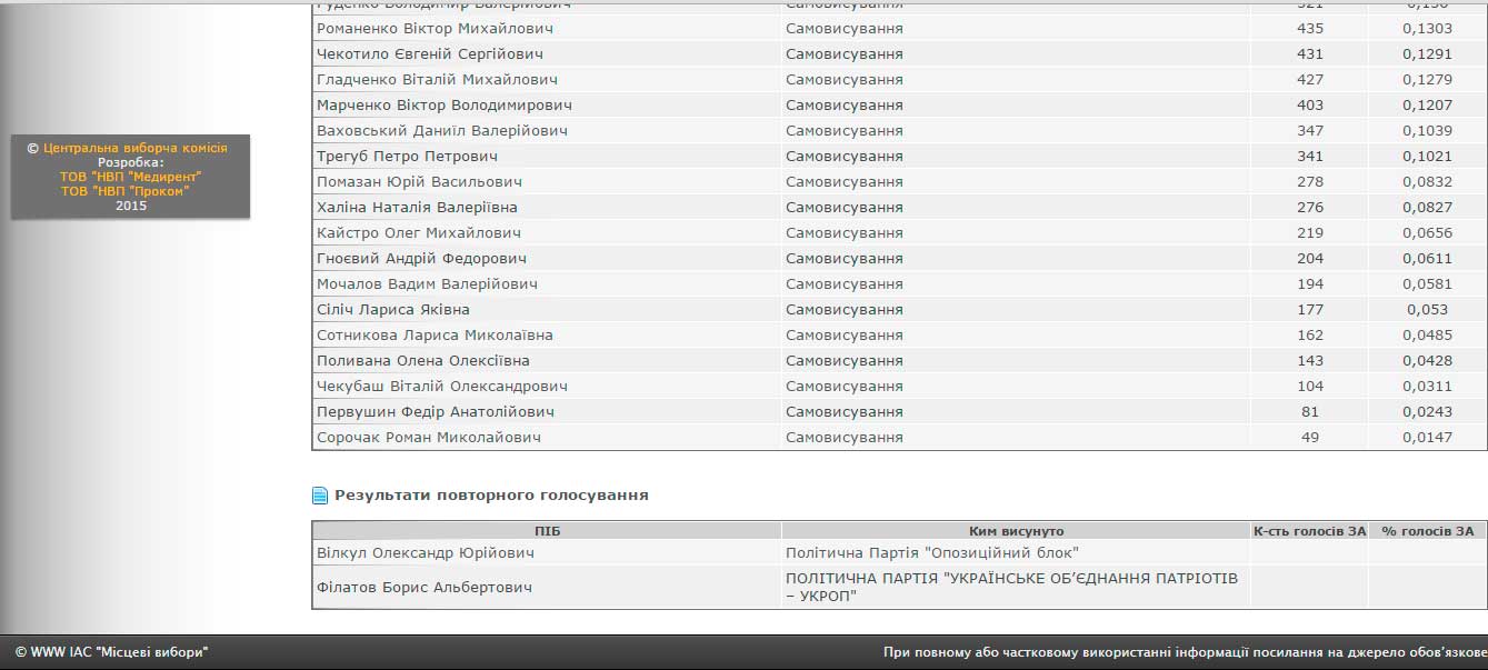 foto 02.11.2015 Dnipr nevrahov protokol2