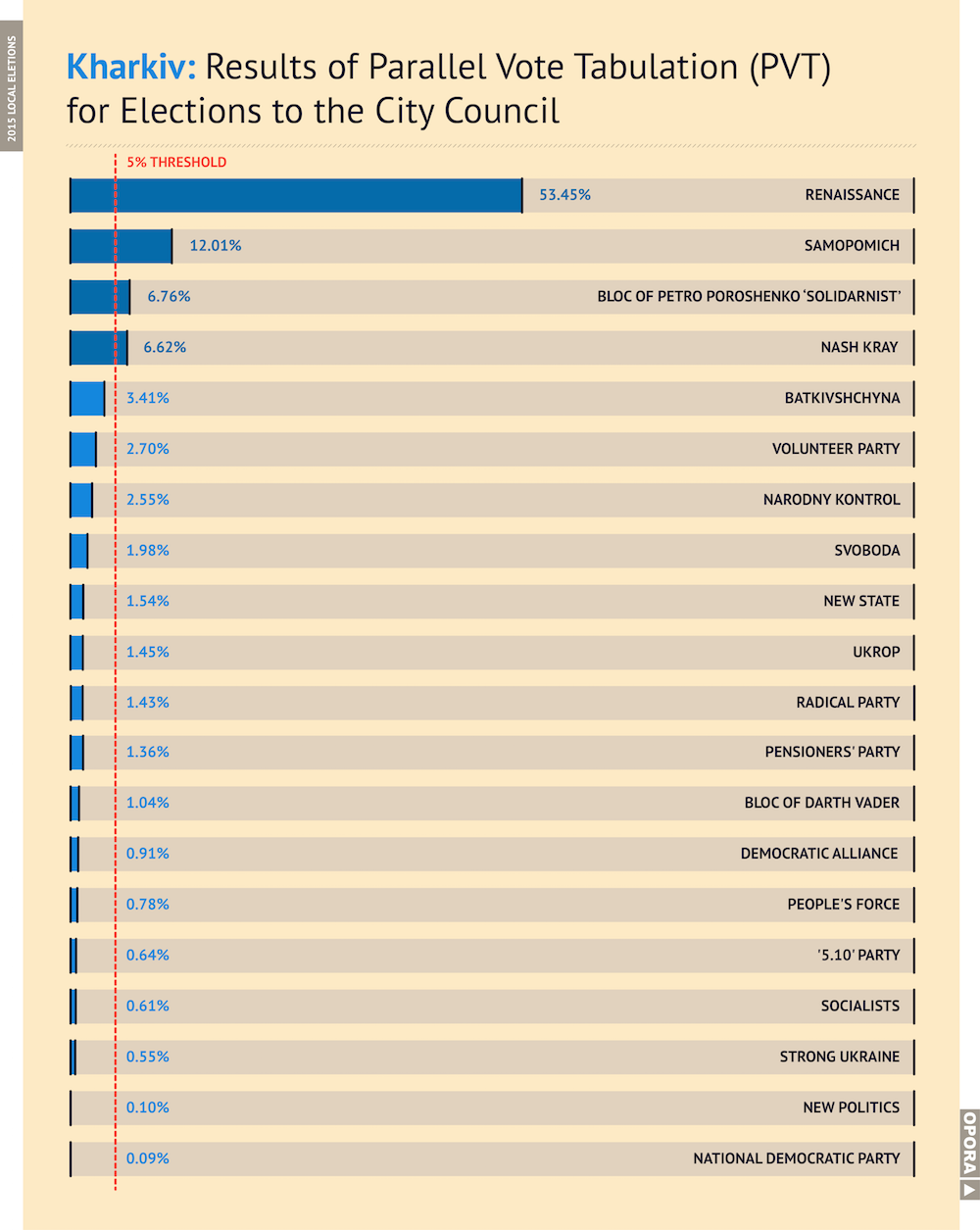 kharkiv results council en