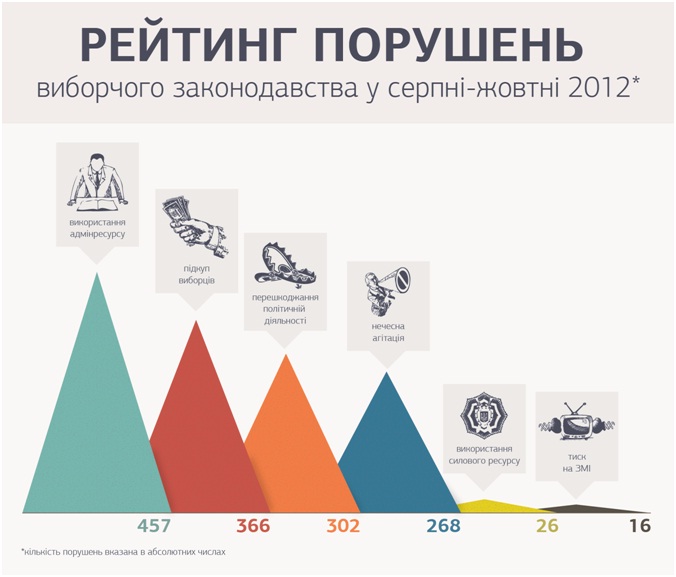 Рейтинг порушень