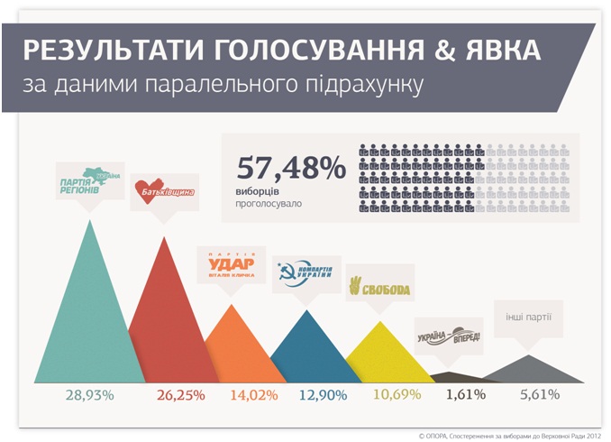 Результати голосування