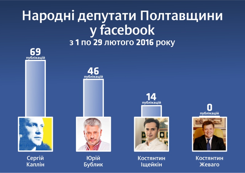 Poltava news 01 03 aktivnist depiv v facebook. 800x566