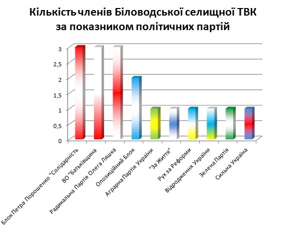 kilkist chleniv v Bilovodskii TVK