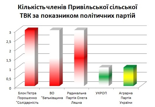kilkist chleniv v Privilskii TVK