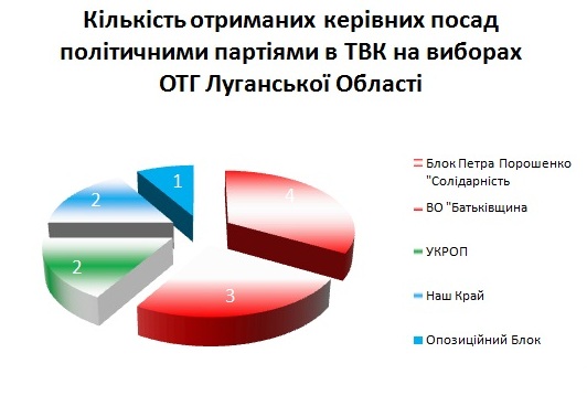 kilkist kerivnyh posad v tvk