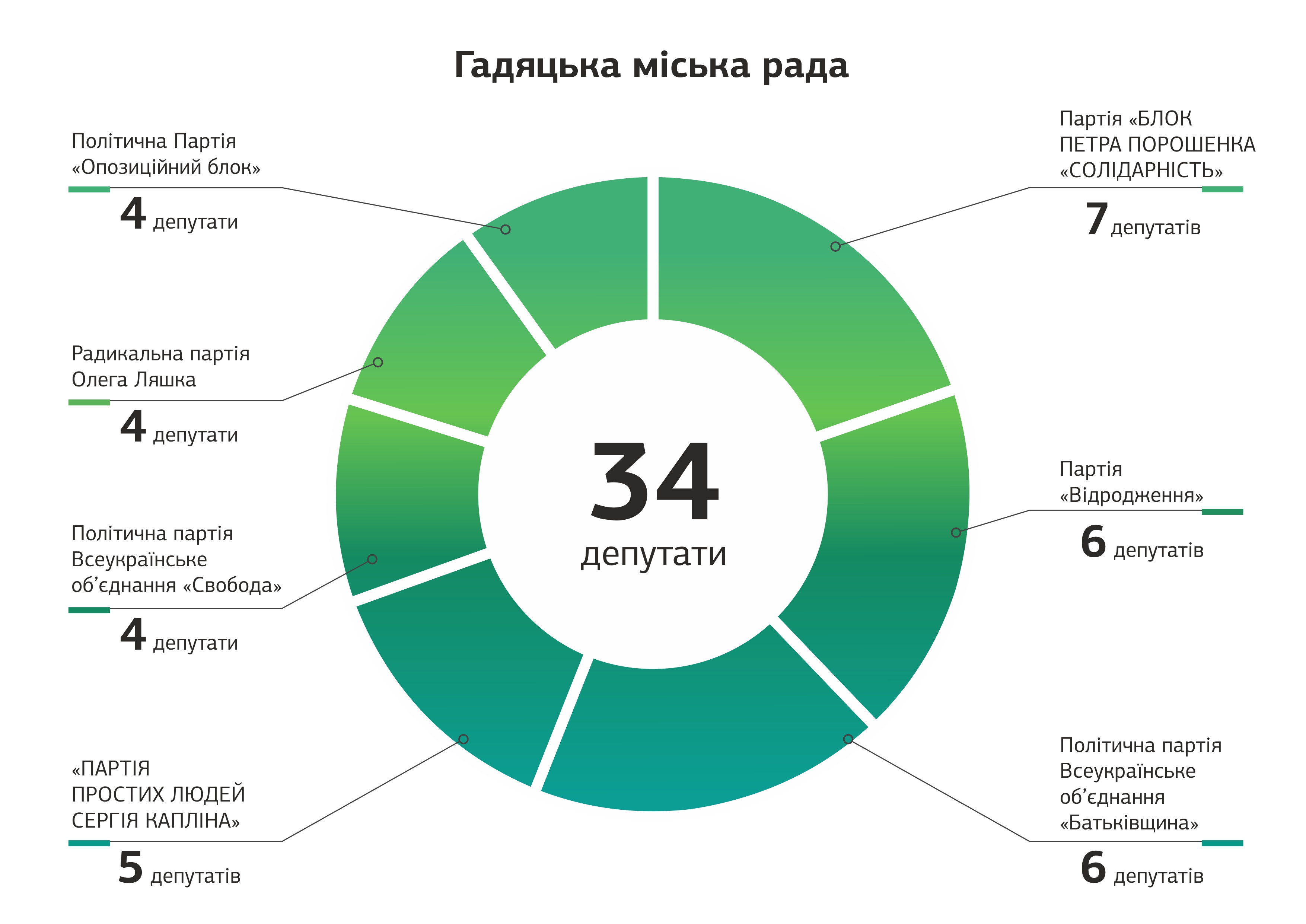 poltavshina depytati v radah po 151 ifografika 1