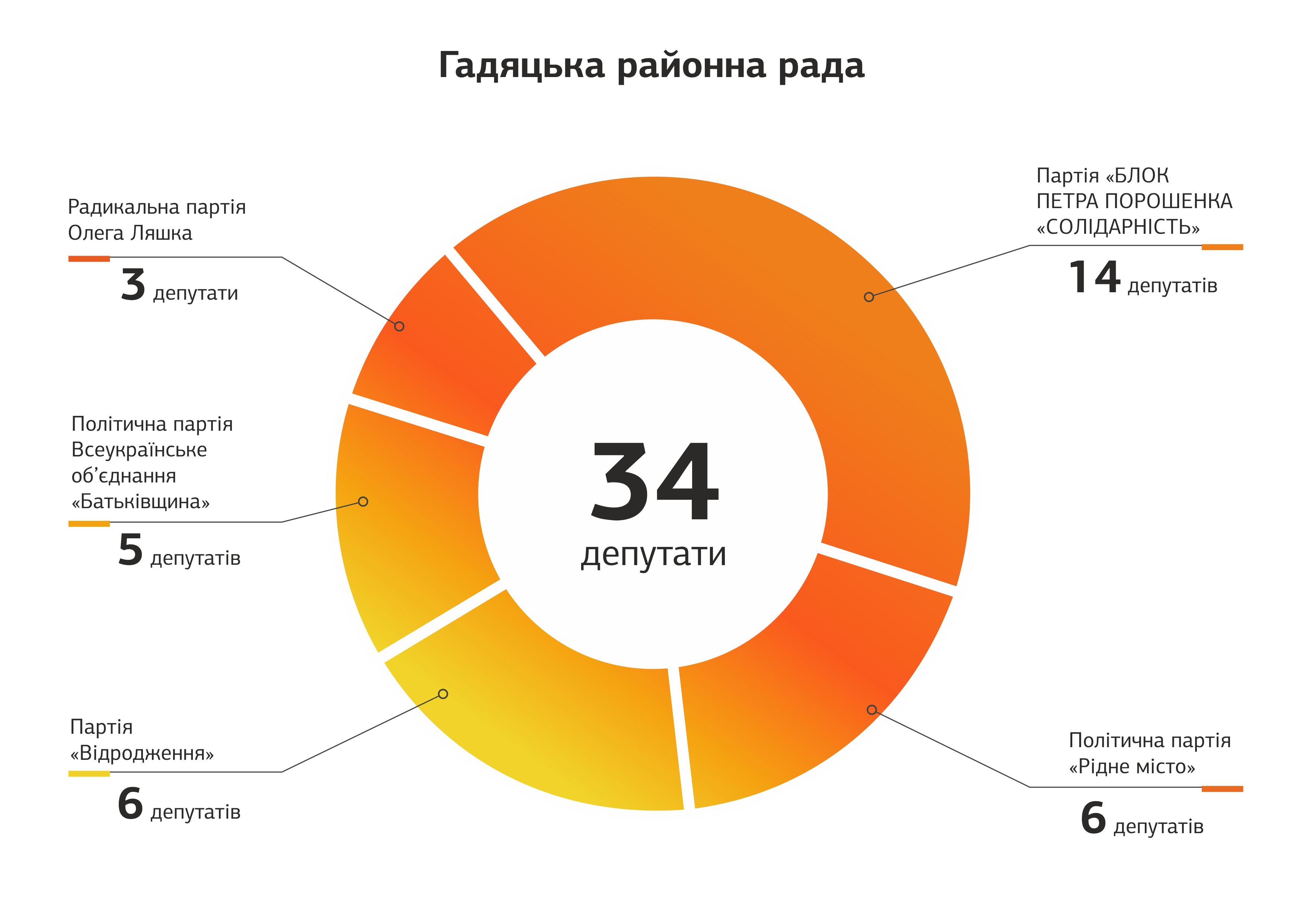 poltavshina depytati v radah po 151 ifografika 2