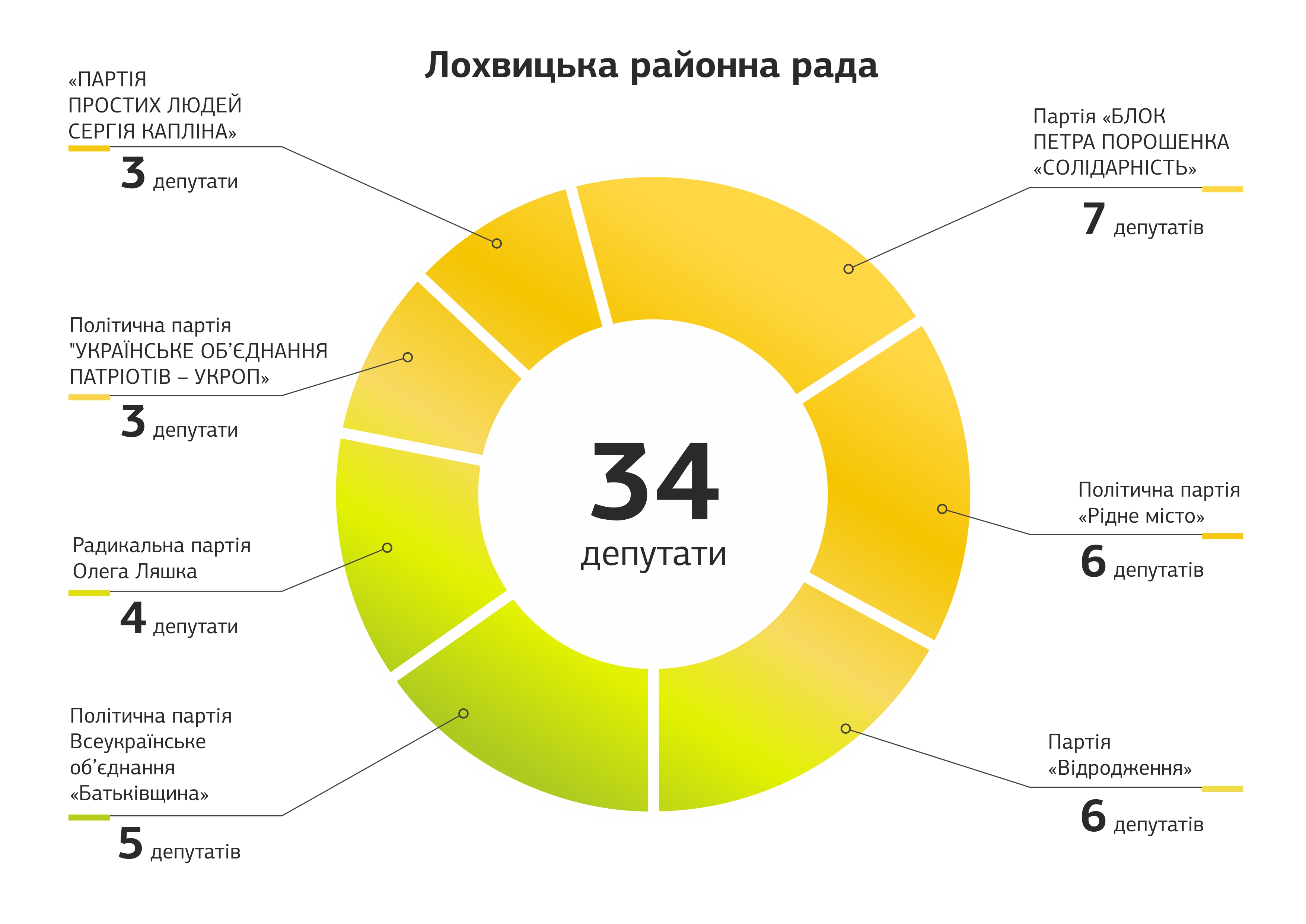 poltavshina depytati v radah po 151 ifografika 4