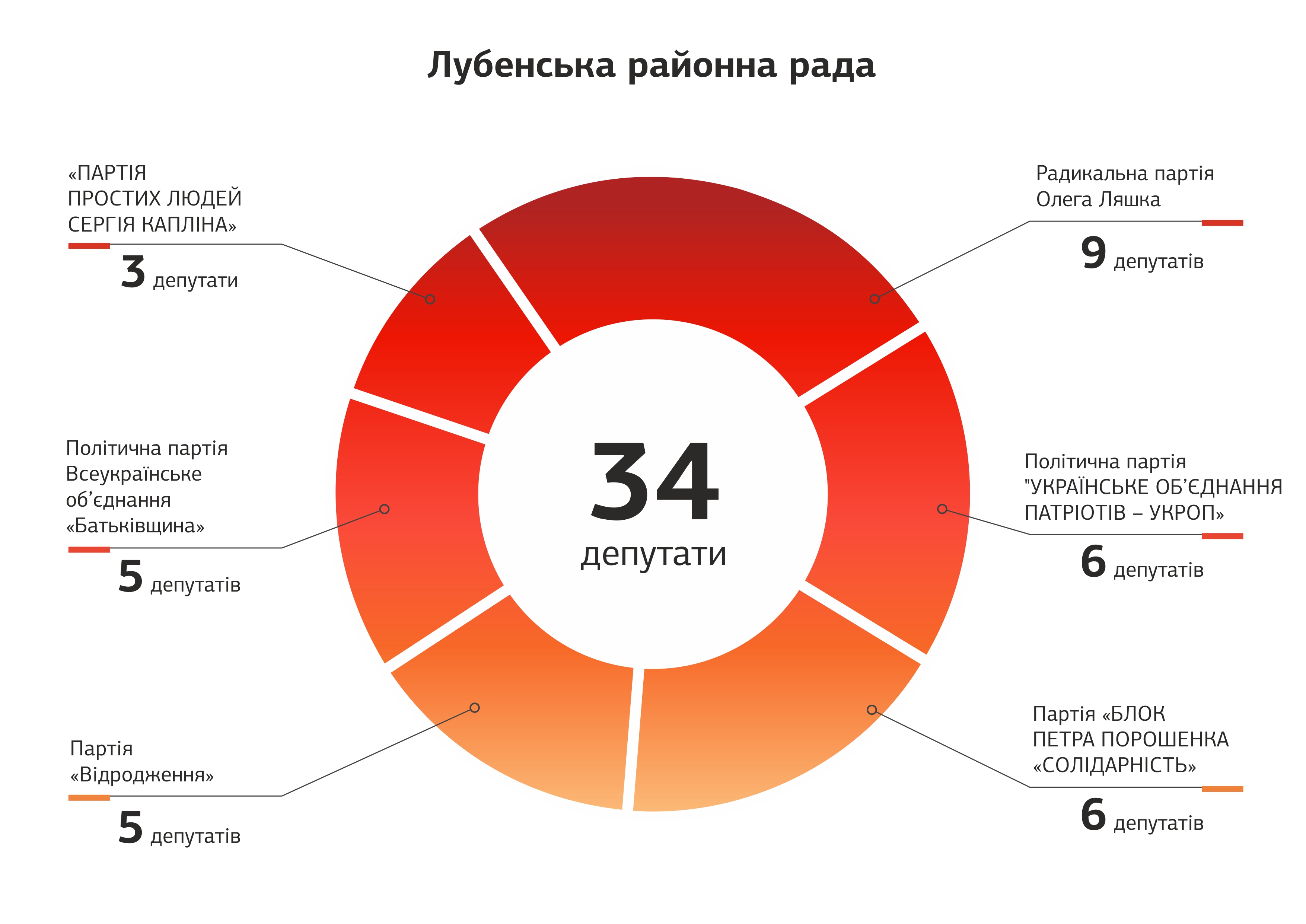 poltavshina depytati v radah po 151 ifografika 5