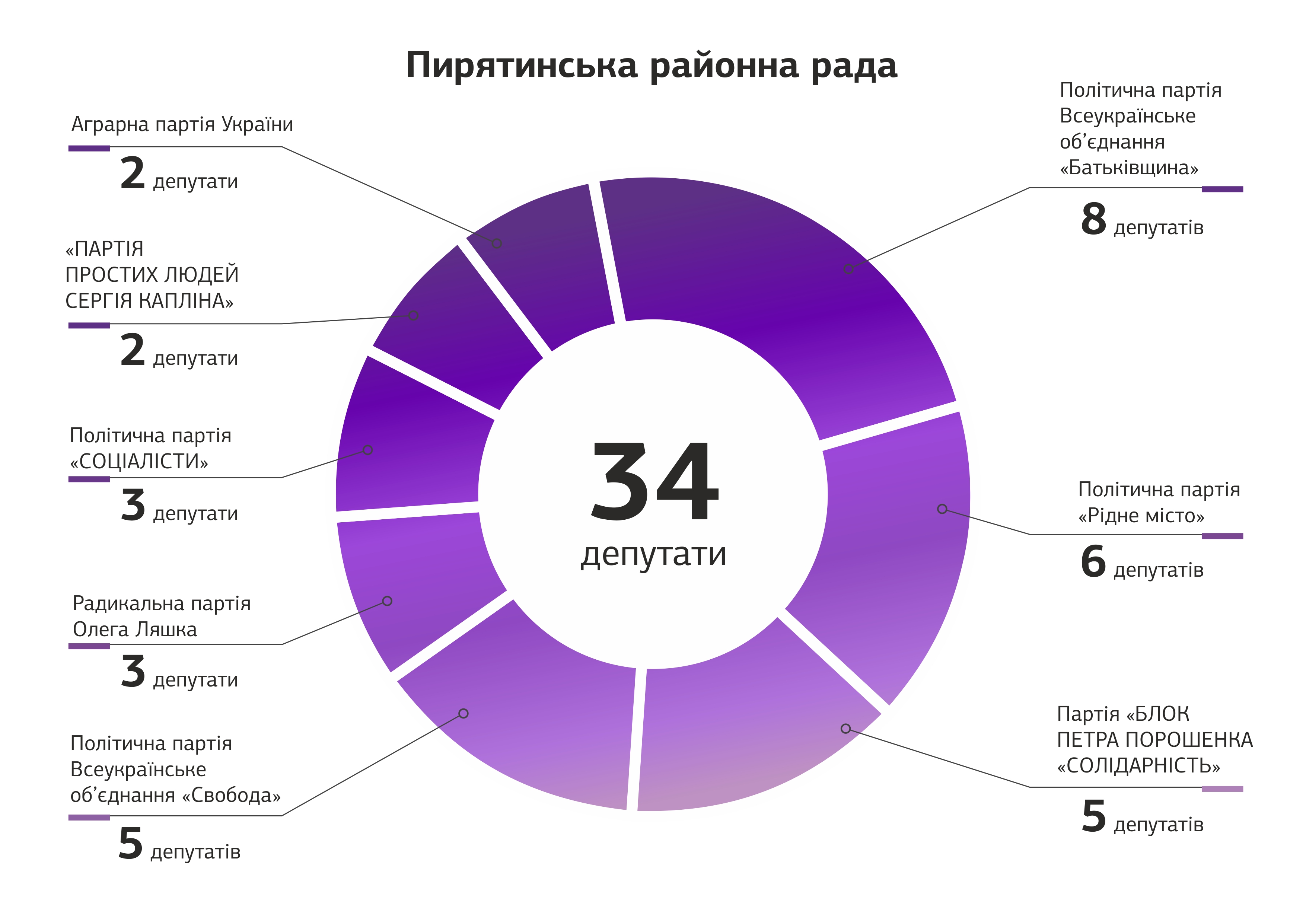 poltavshina depytati v radah po 151 ifografika 6