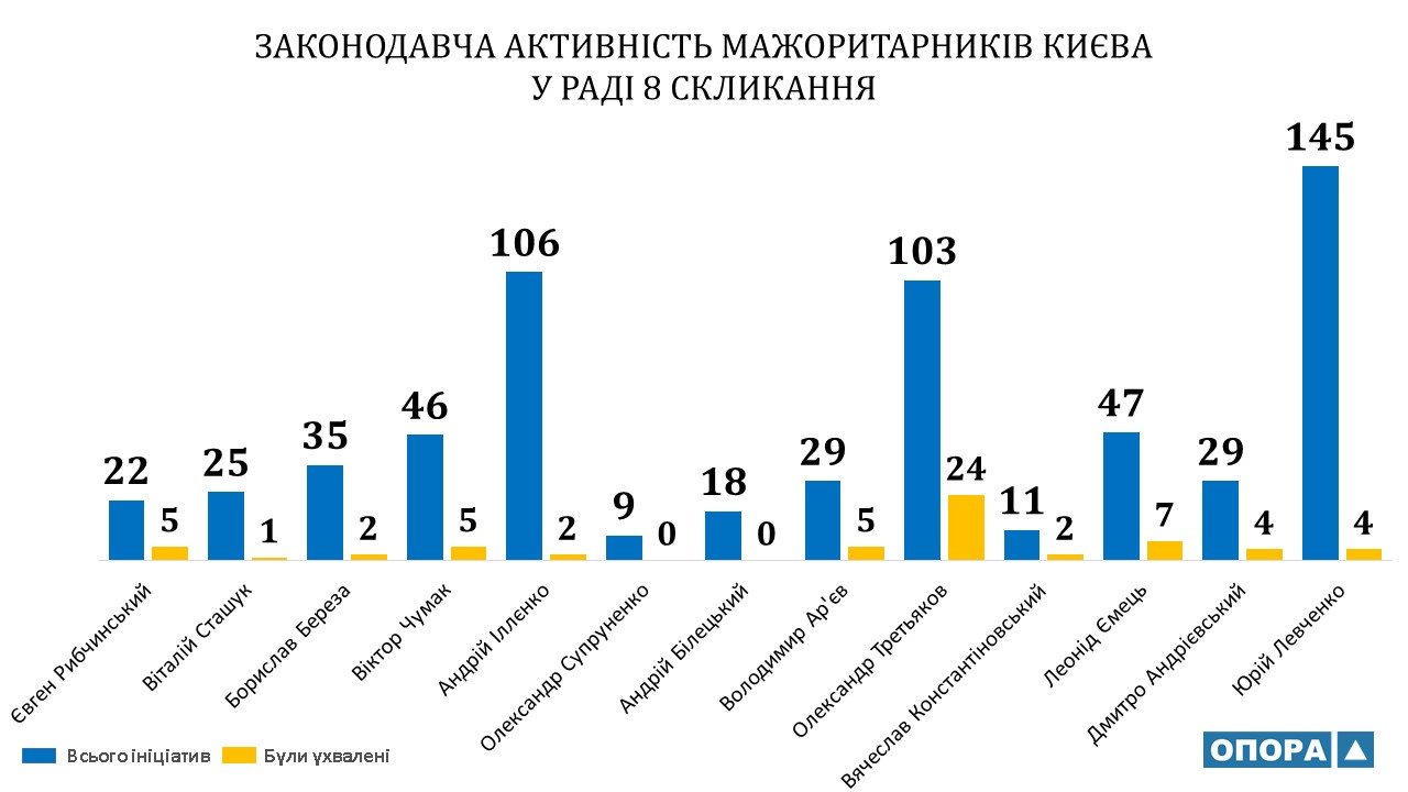 rada 8 zakonoproekty mazhorytarnyky Kyyeva
