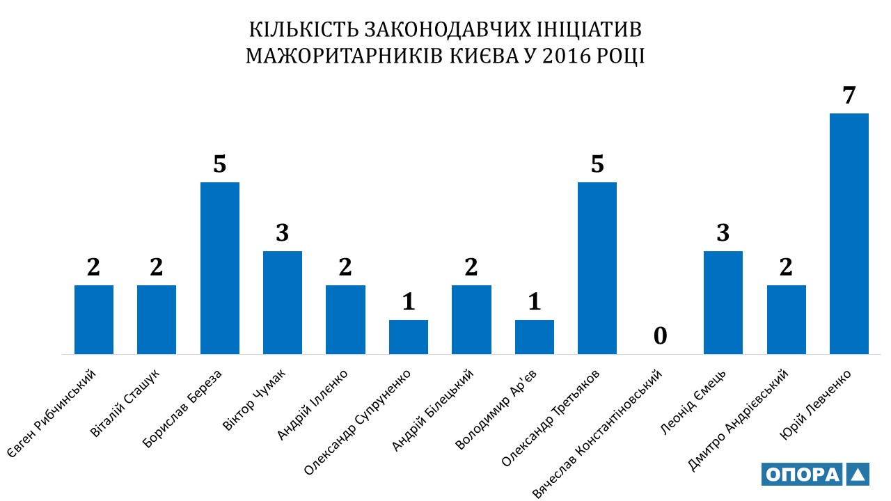 zakonoproekty u 2016 roci