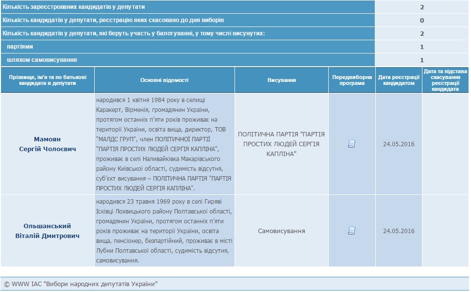 СVK zareyestruvav pershikh kandidativ po 151 photo 1
