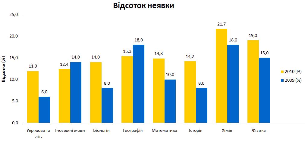 Порівняння неявки абітурієнтів на ЗНО у 2009 та 2010 роках