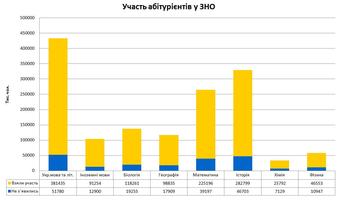 Участь абітураєнтів у ЗНО
